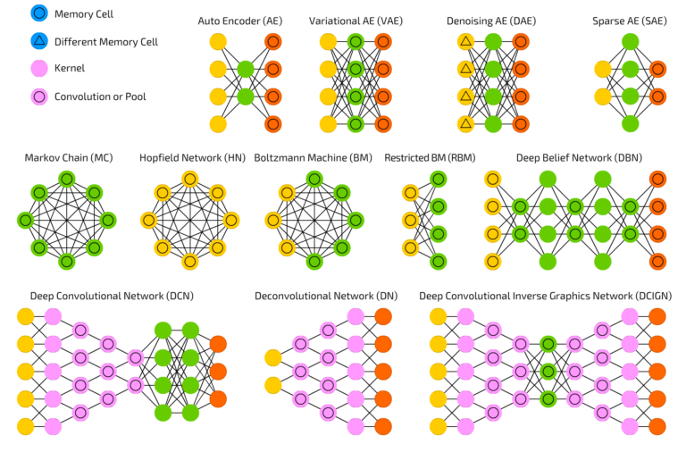 The mostly complete chart of Neural Networks, explained